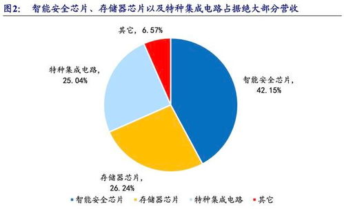 公司深度 紫光國微 002049 綜合ic設計企業(yè)收購強化智能安全芯片地位